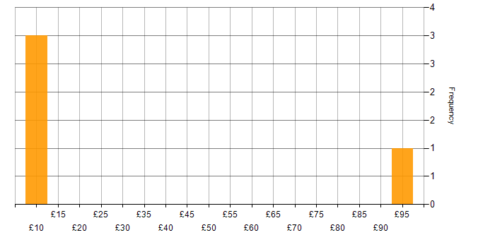 Hourly rate histogram for Operational Acceptance Testing in London