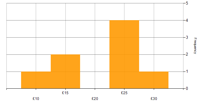 Hourly rate histogram for Operations Management in England