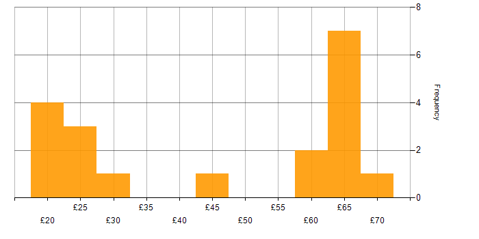 Hourly rate histogram for Operations Manager in England