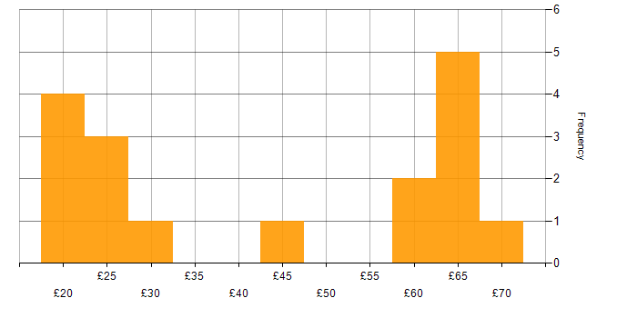 Hourly rate histogram for Operations Manager in the UK