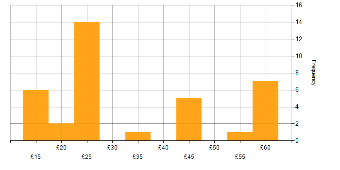 Hourly rate histogram for Oracle in England