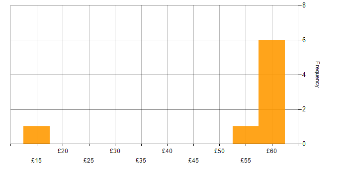 Hourly rate histogram for Oracle in the Thames Valley
