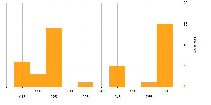 Hourly rate histogram for Oracle in the UK