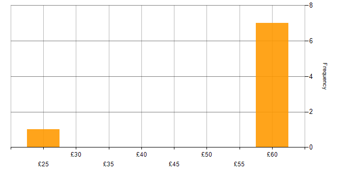 Hourly rate histogram for Oracle Database in the UK