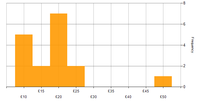 Hourly rate histogram for Order Management in England