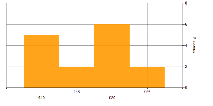 Hourly rate histogram for Order Management in the UK excluding London