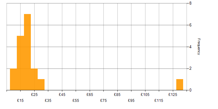 Hourly rate histogram for Organisational Skills in London