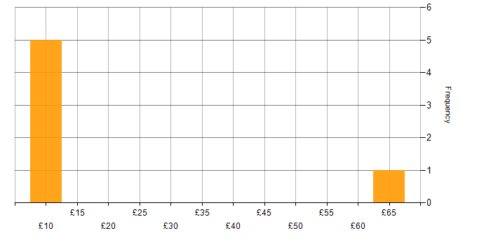 Hourly rate histogram for Organisational Skills in Manchester