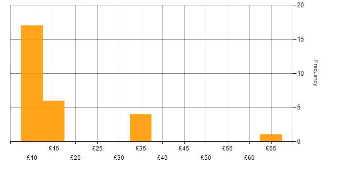 Hourly rate histogram for Organisational Skills in the North of England