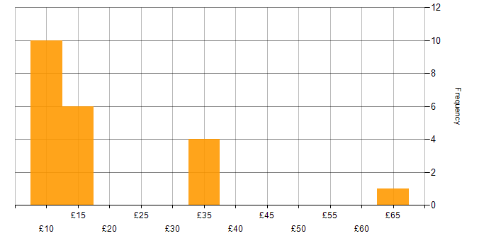 Hourly rate histogram for Organisational Skills in the North West