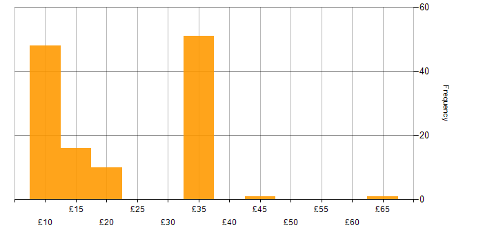 Hourly rate histogram for Organisational Skills in the UK excluding London