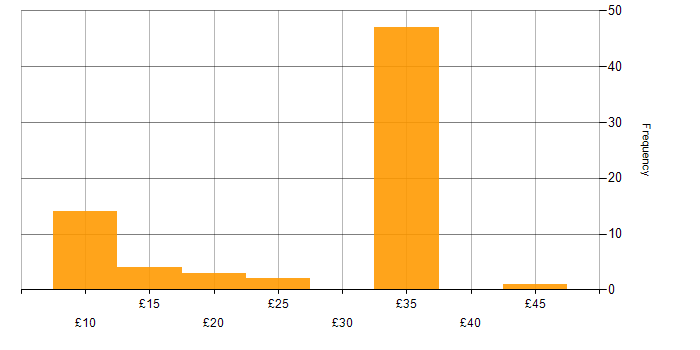 Organisational Skills hourly rate histogram for jobs with a WFH option