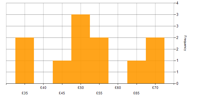 Hourly rate histogram for Performance Analysis in the UK