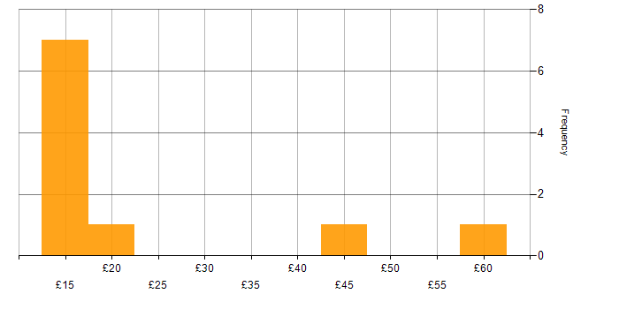 Hourly rate histogram for Performance Management in the East of England
