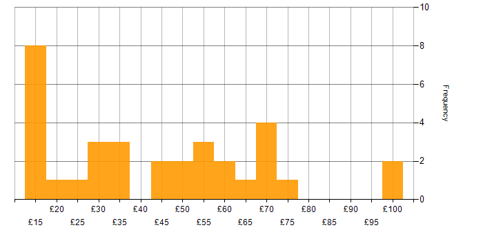 Hourly rate histogram for Performance Management in the UK