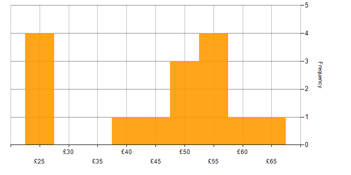 Hourly rate histogram for Performance Measurement in England