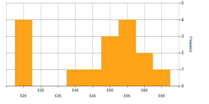 Hourly rate histogram for Performance Measurement in the UK
