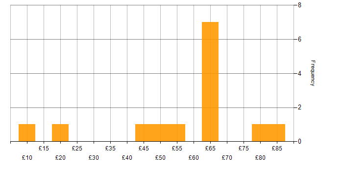 Hourly rate histogram for Performance Metrics in England