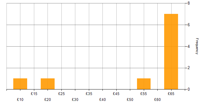 Hourly rate histogram for Performance Metrics in London