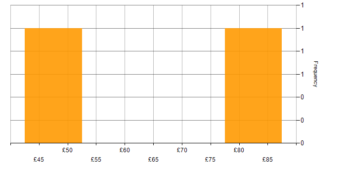 Hourly rate histogram for Performance Metrics in the UK excluding London