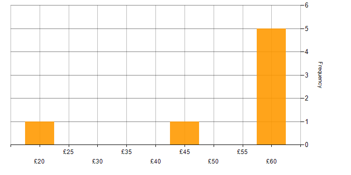 Hourly rate histogram for Performance Tuning in the UK