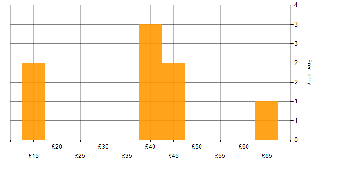 Hourly rate histogram for Pharmaceutical in the North of England