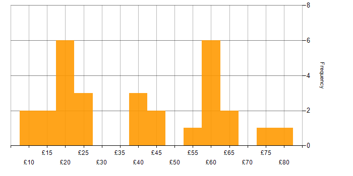 Hourly rate histogram for Pharmaceutical in the UK excluding London
