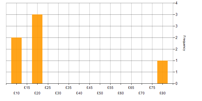 Hourly rate histogram for Photography in the UK excluding London
