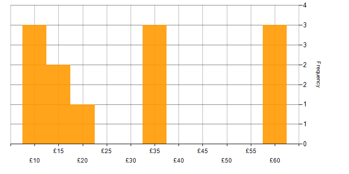 Hourly rate histogram for Photoshop in England