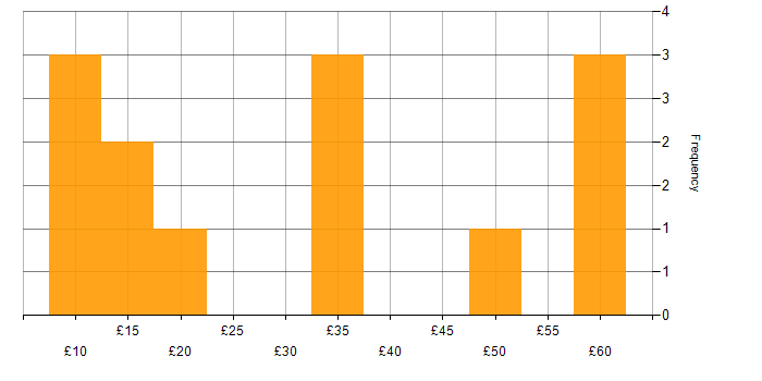 Hourly rate histogram for Photoshop in the UK