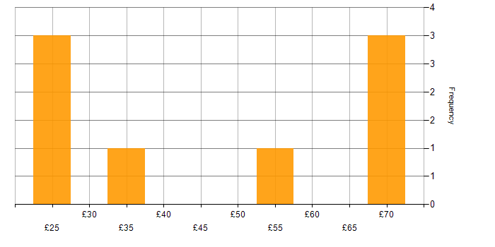 Hourly rate histogram for PHP in England