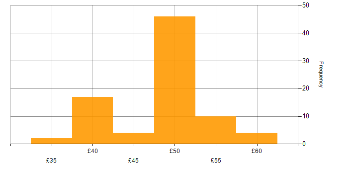 Hourly rate histogram for PLM in the UK