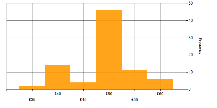 Hourly rate histogram for PLM in the UK excluding London