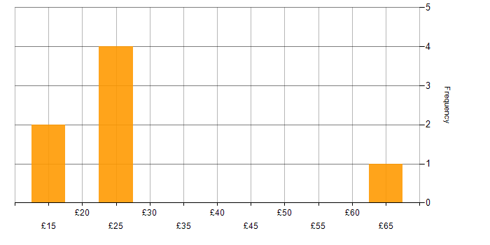 Hourly rate histogram for PMI Certification in Manchester