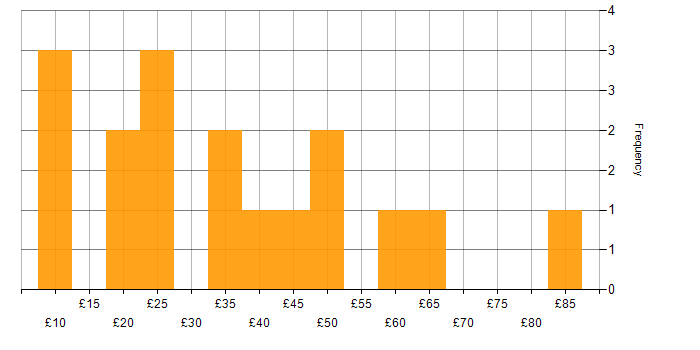 Hourly rate histogram for PMO in England