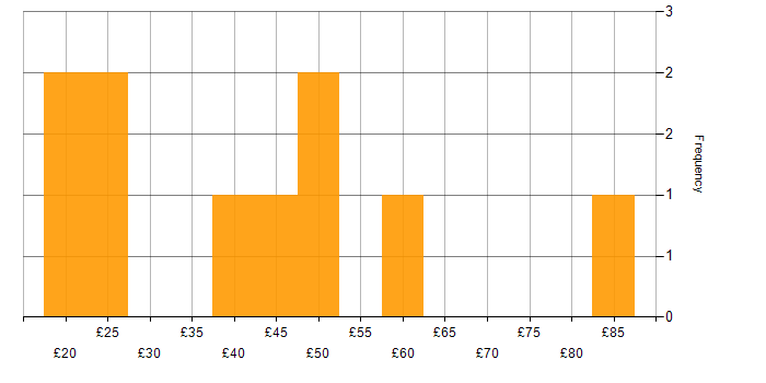 Hourly rate histogram for PMO in London