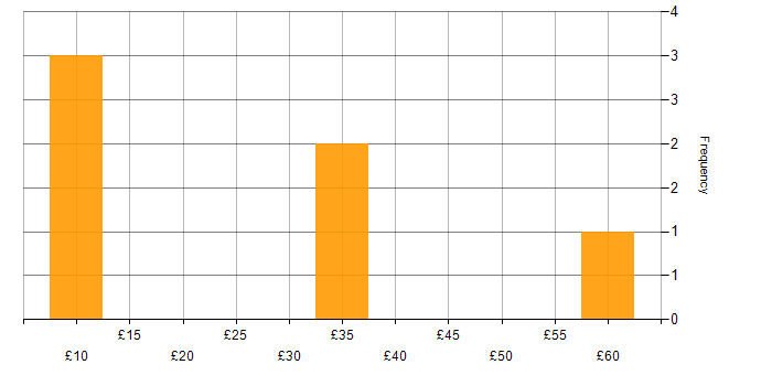 Hourly rate histogram for PMO Analyst in the UK