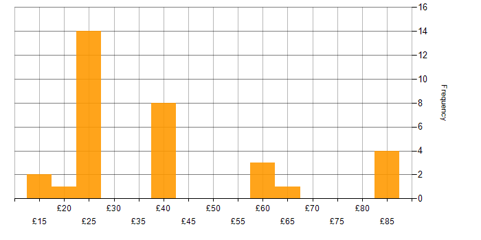 Hourly rate histogram for PMP in the UK