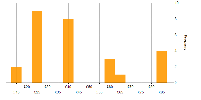 Hourly rate histogram for PMP in the UK excluding London