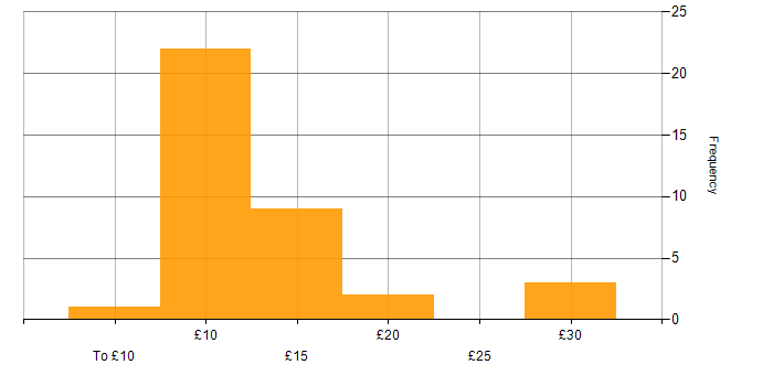 Hourly rate histogram for Police in England