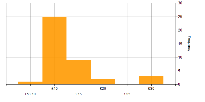 Hourly rate histogram for Police in the UK