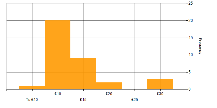 Hourly rate histogram for Police in the UK excluding London