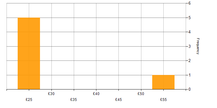 Hourly rate histogram for Portfolio Management in England