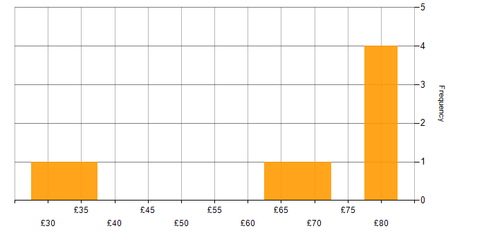 Hourly rate histogram for PostgreSQL in England