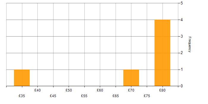 Hourly rate histogram for PostgreSQL in the UK excluding London