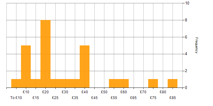 Hourly rate histogram for Power BI in England