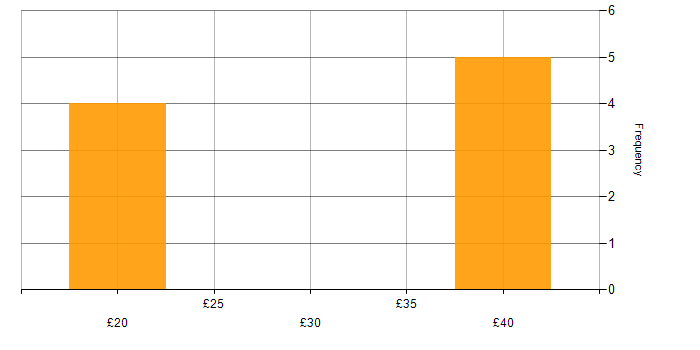 Hourly rate histogram for Power BI in the North of England
