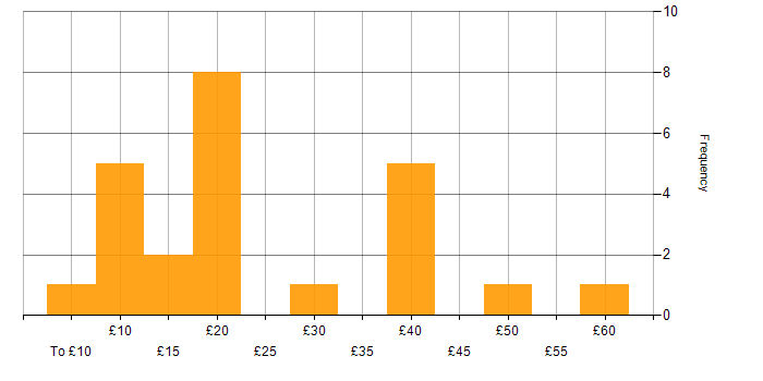 Hourly rate histogram for Power BI in the UK excluding London