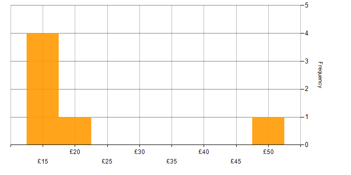 Hourly rate histogram for Power Platform in Scotland