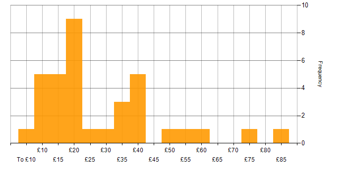 Hourly rate histogram for Power Platform in the UK